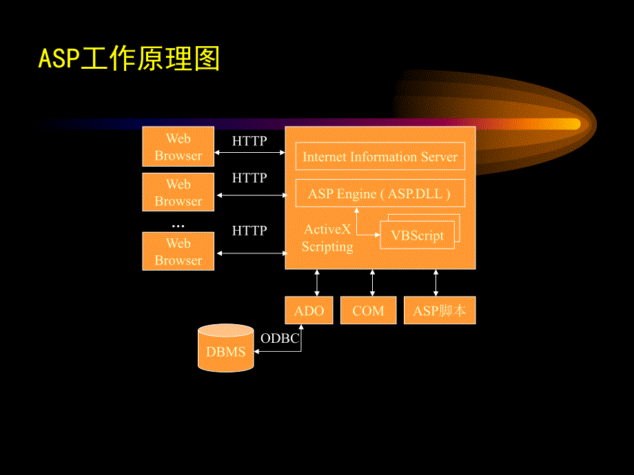 asp动态web设计教程_第4页