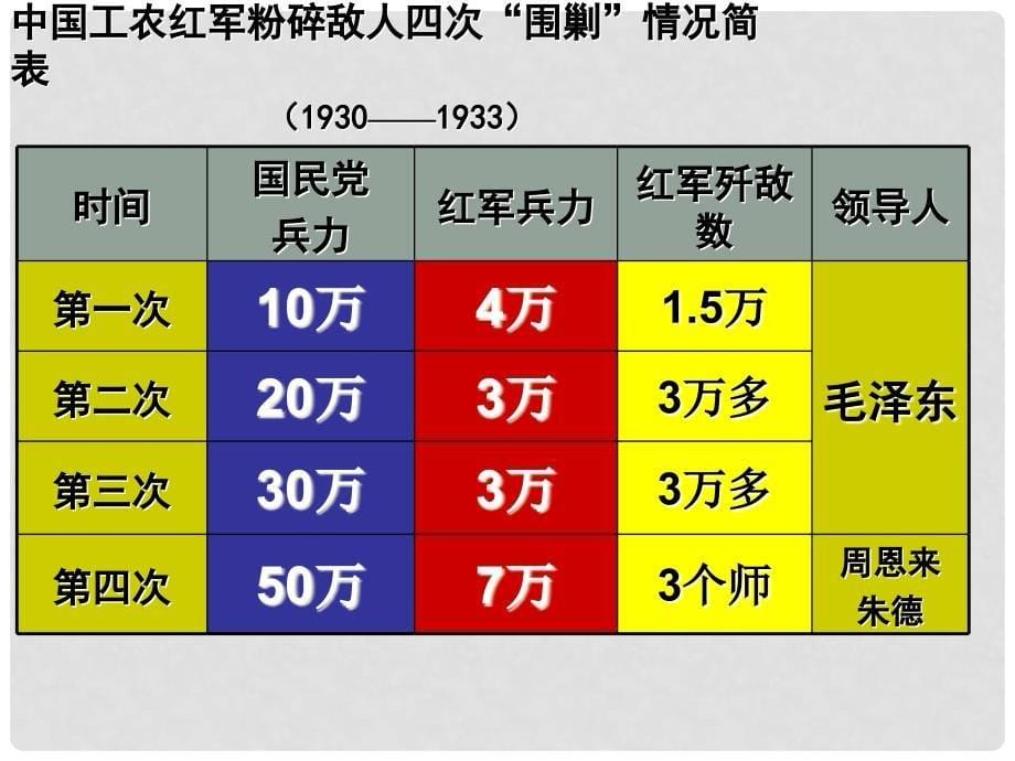 河南省鹤壁市鹤山区实验中学八年级历史上册 13 红军不怕远征难课件 新人教版_第5页