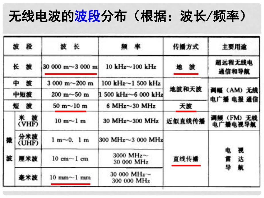 高中物理 14.3 电磁波发射和接收课件2 新人教版选修34_第3页