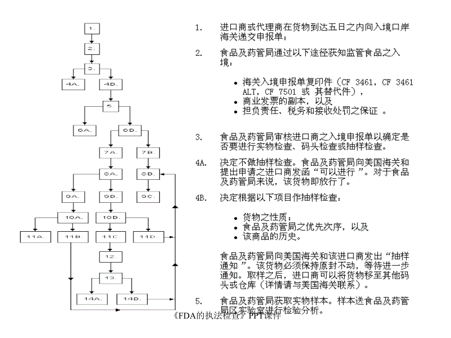 FDA的执法检查课件_第3页