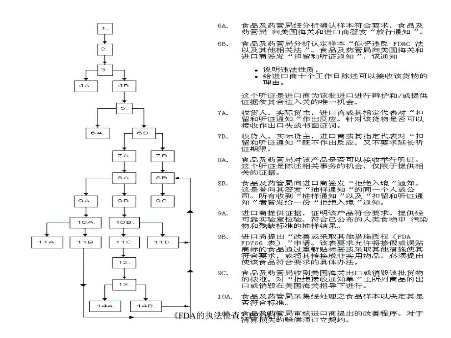 FDA的执法检查课件_第4页