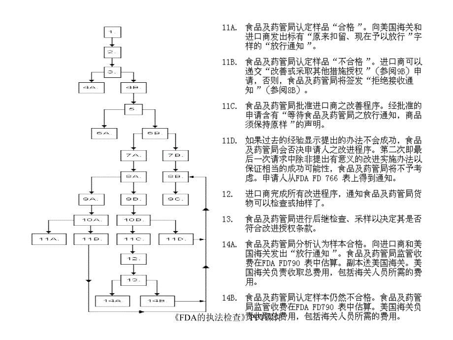 FDA的执法检查课件_第5页