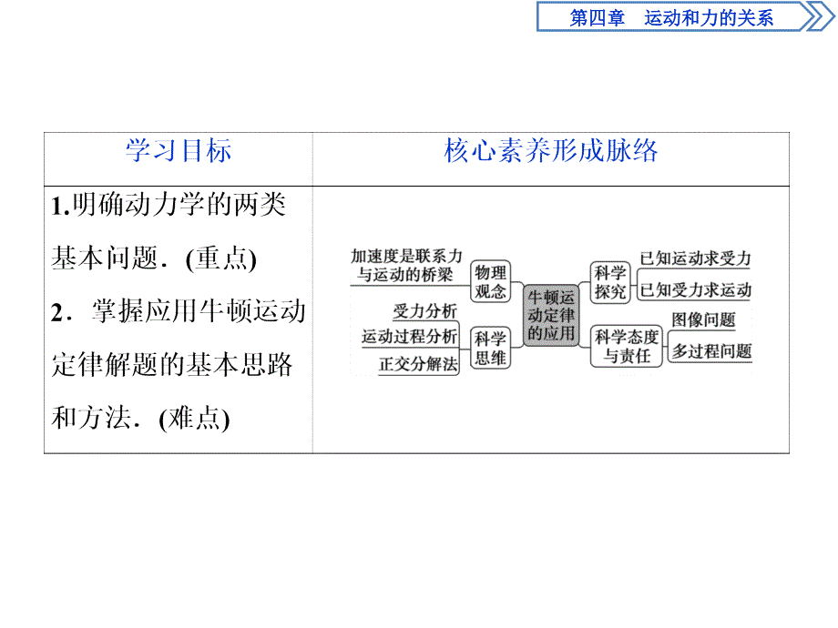 人教版物理必修第一册讲义课件第四章　运动和力的关系5 第5节　牛顿运动定律的应用 (含解析)_第2页