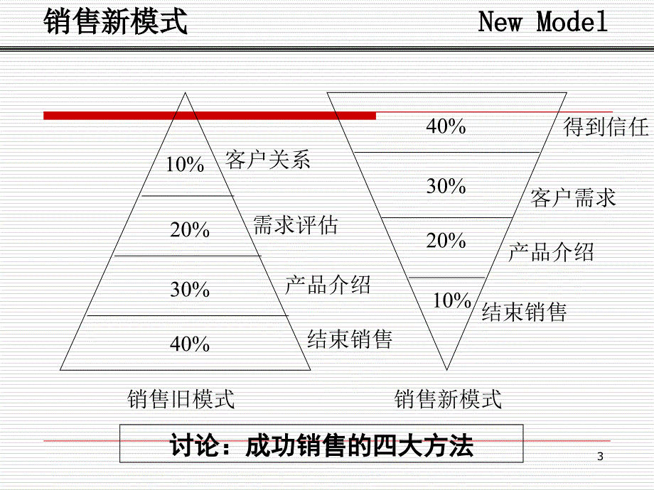 超级销售技巧培训_第3页