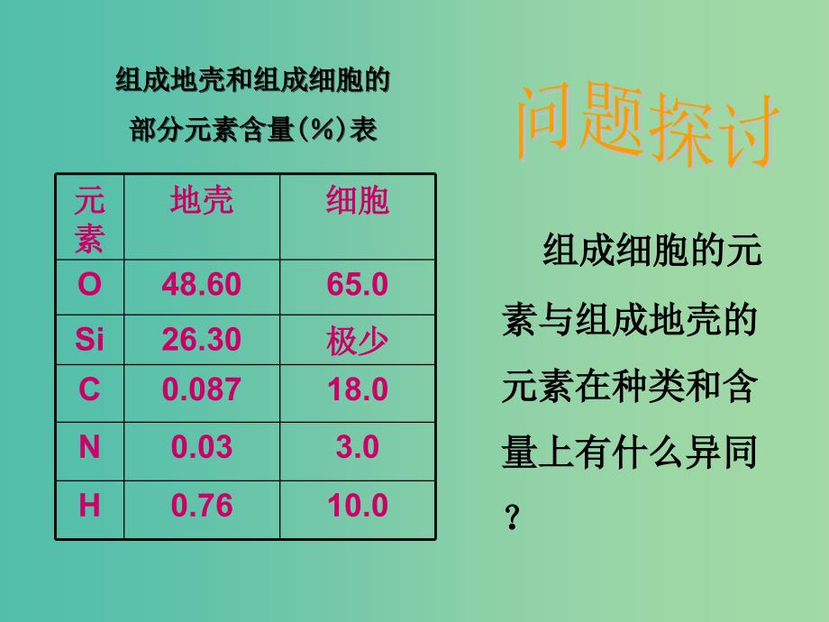 高中生物 第二章 第一节 细胞中的元素和化合物课件 新人教版必修1.ppt_第2页