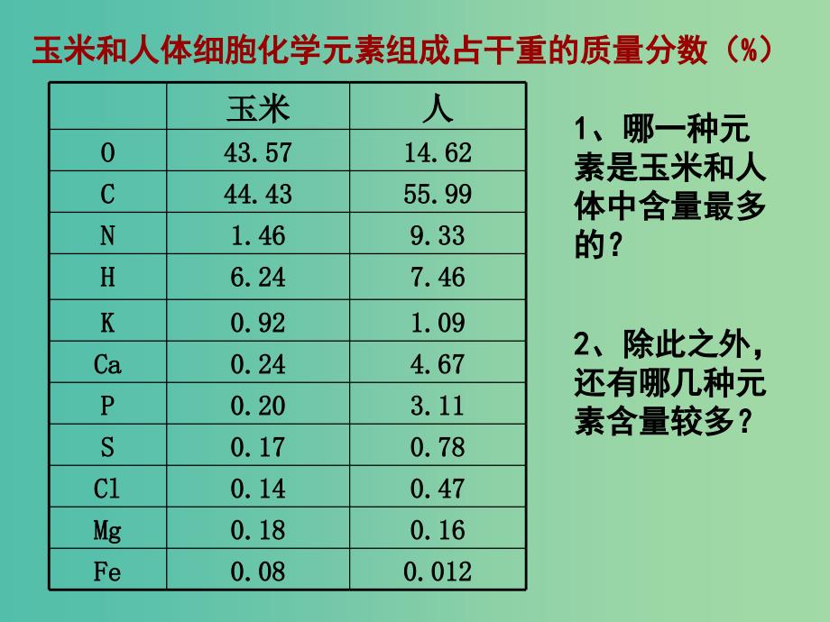 高中生物 第二章 第一节 细胞中的元素和化合物课件 新人教版必修1.ppt_第4页