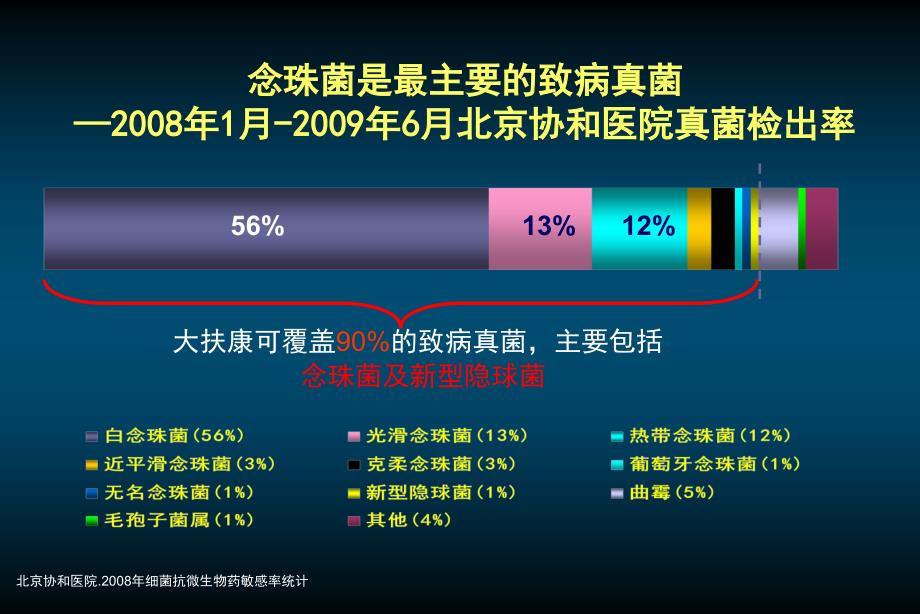 [基础学]肺部真菌感染的困惑和挑战2nanchang_第3页