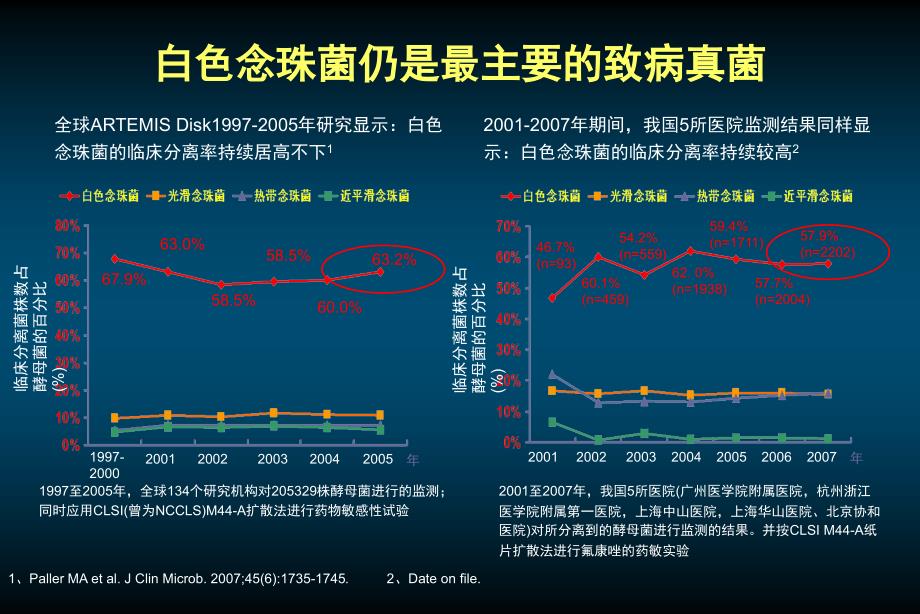 [基础学]肺部真菌感染的困惑和挑战2nanchang_第4页