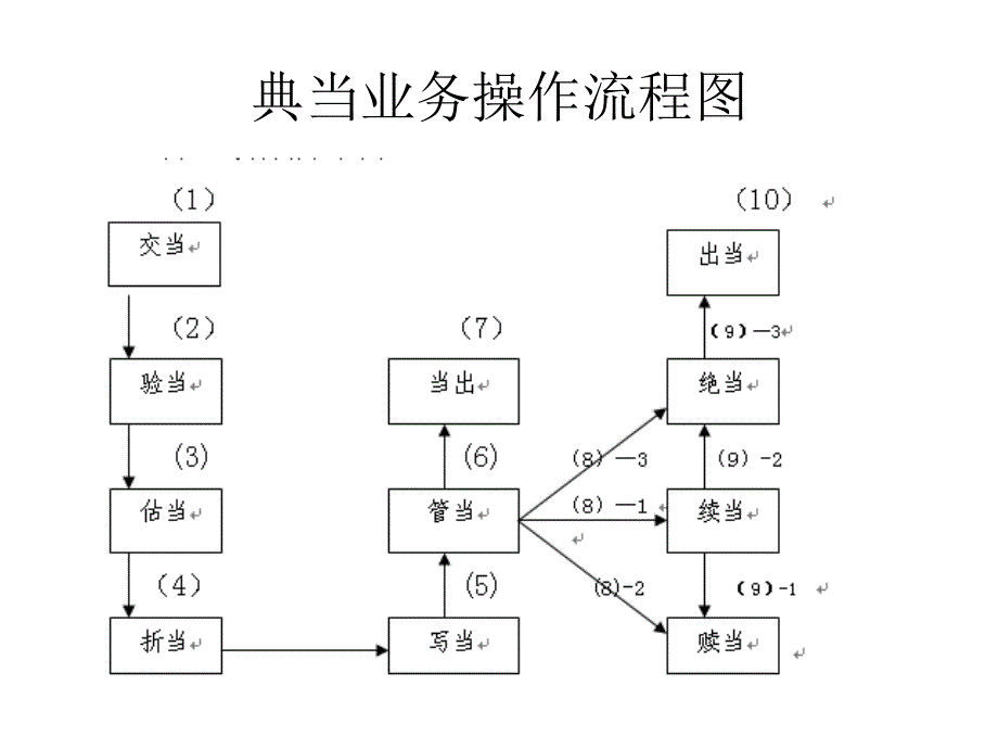 典当业务操作规程及风险防范教材_第4页