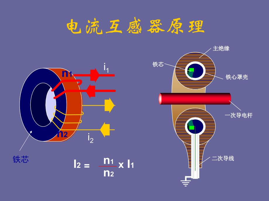 电流互感器原理及测试方法ppt课件_第3页