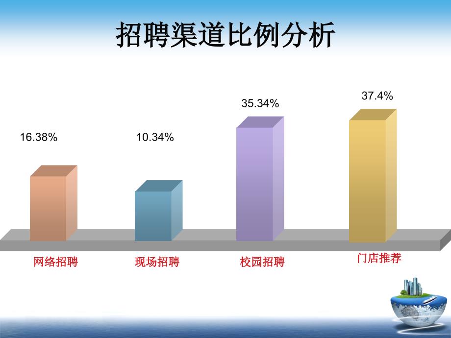 《招聘工作总结》PPT课件.ppt_第3页