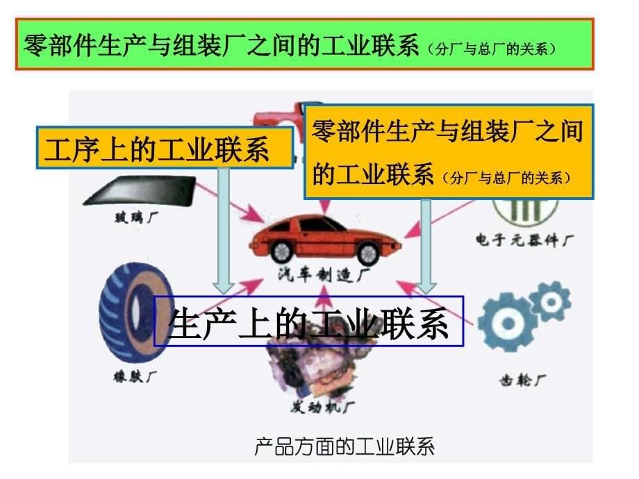 42工业地域的形成_第5页