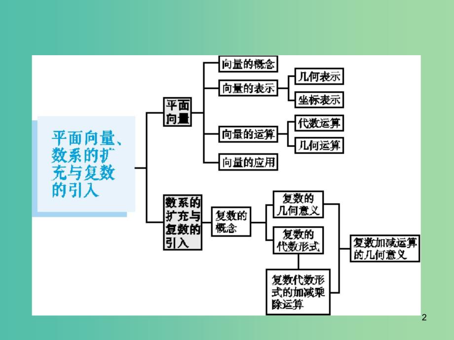 广西2020版高考数学一轮复习第五章平面向量数系的扩充与复数的引入5.1平面向量的概念及线性运算课件文.ppt_第2页