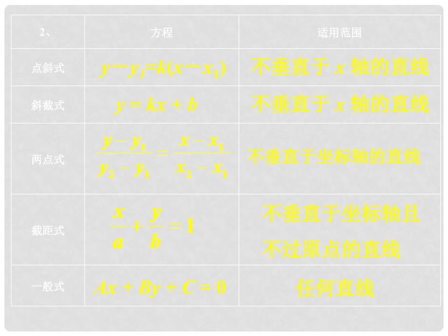 高考数学一轮复习课件：11.2直线的方程_第3页