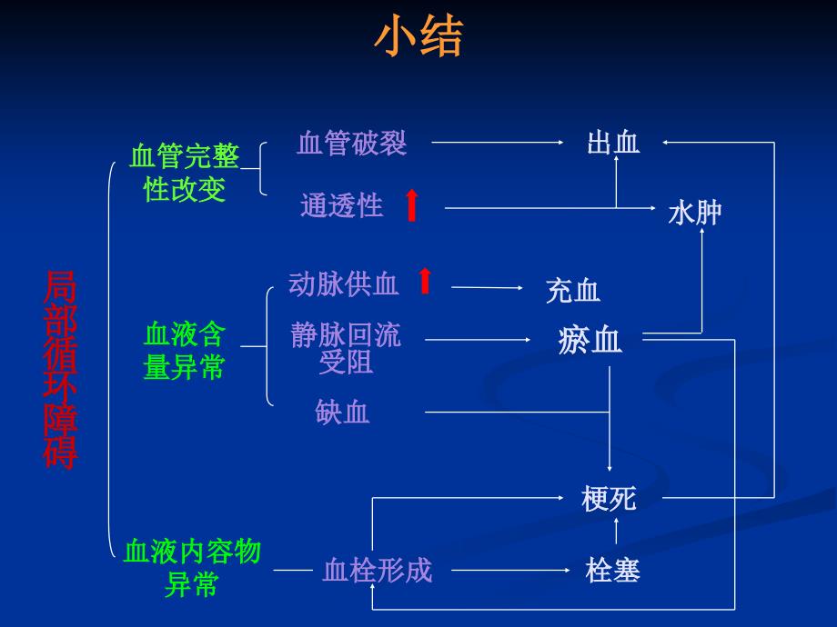 血栓的类型和形态.ppt_第2页