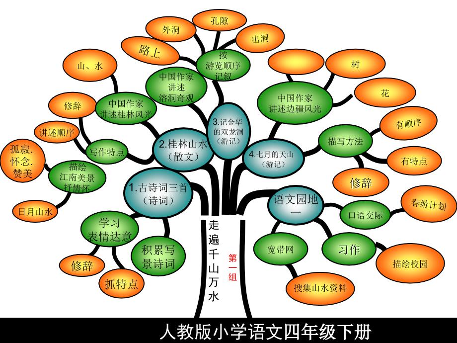 《级语文知识树》PPT课件.ppt_第2页