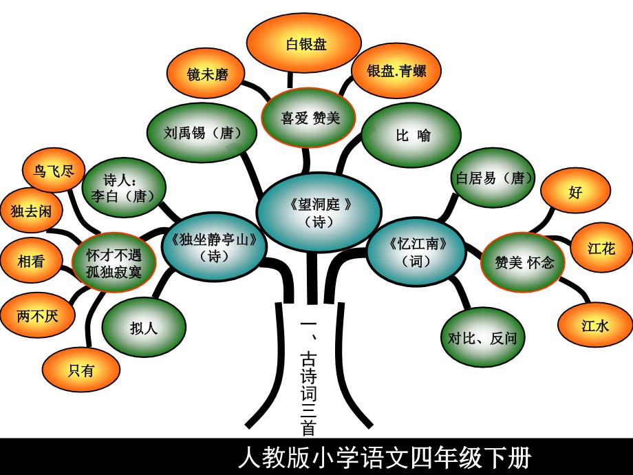 《级语文知识树》PPT课件.ppt_第3页