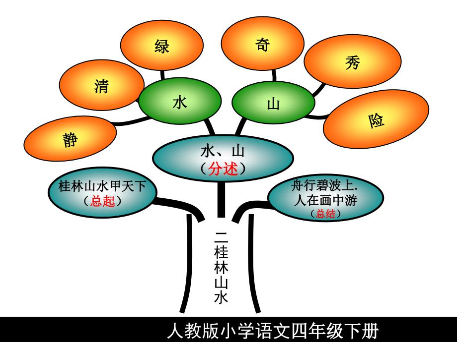 《级语文知识树》PPT课件.ppt_第4页