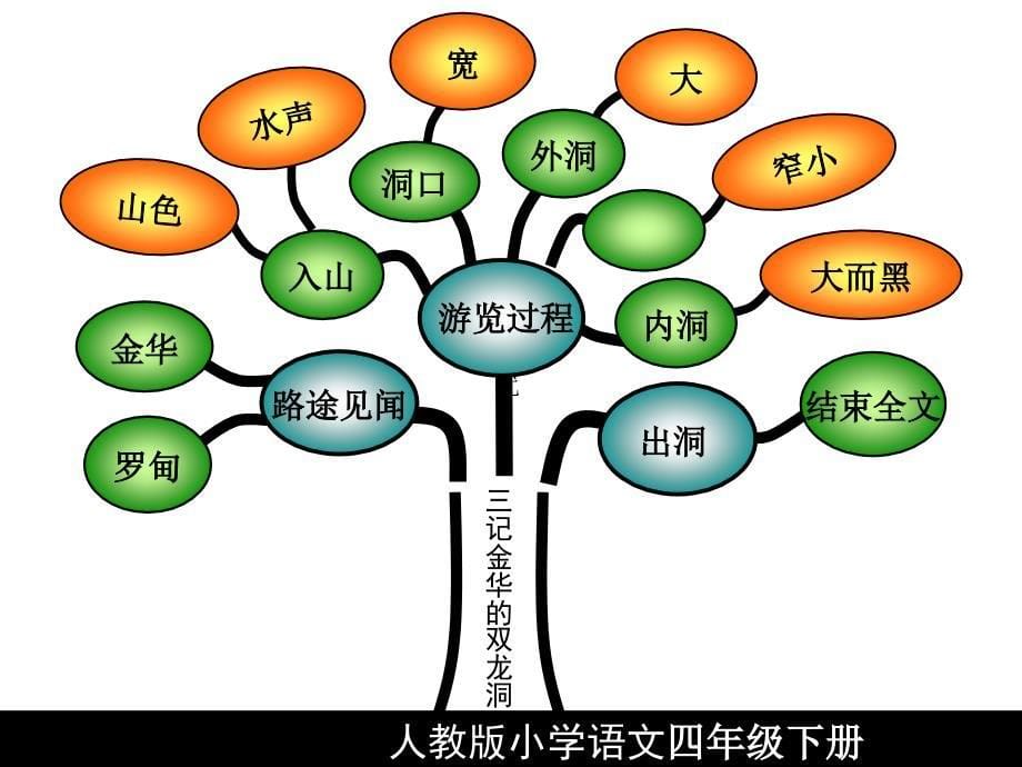 《级语文知识树》PPT课件.ppt_第5页