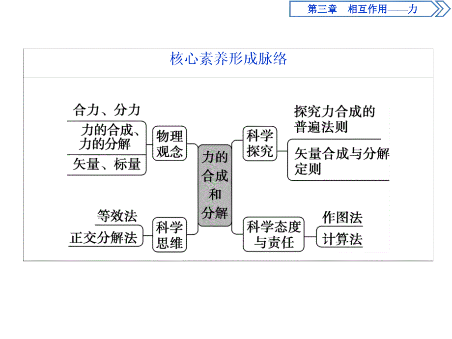 人教版物理必修第一册讲义课件第三章　相互作用——力4 第4节　力的合成和分解 (含解析)_第3页