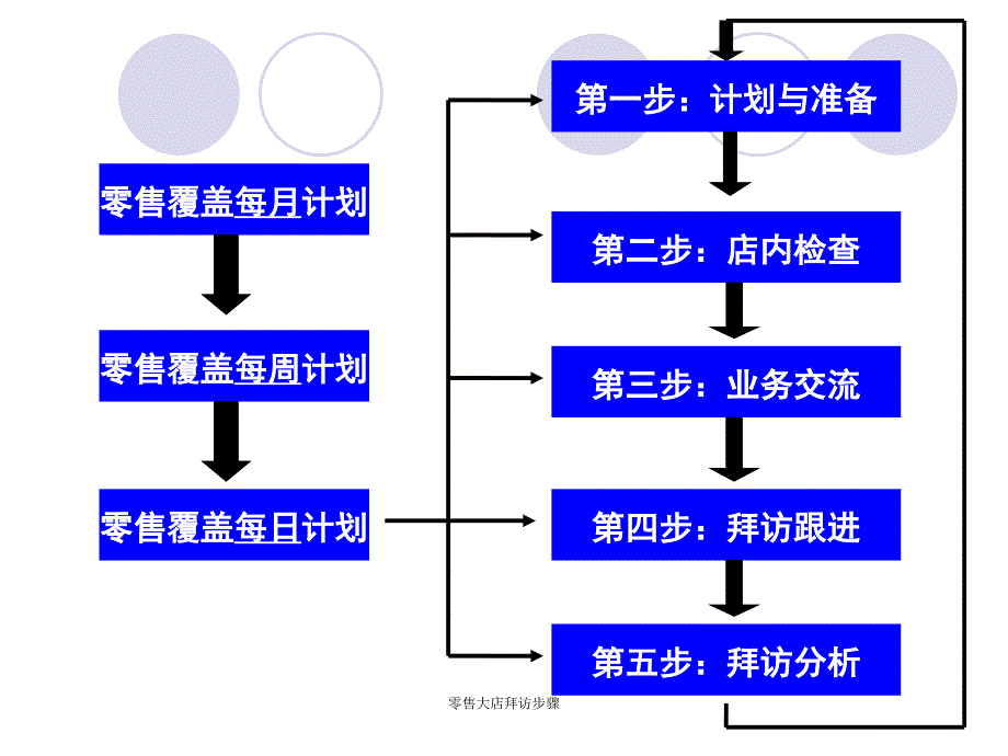 零售大店拜访步骤课件_第2页