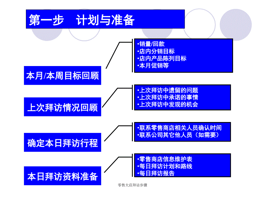 零售大店拜访步骤课件_第3页