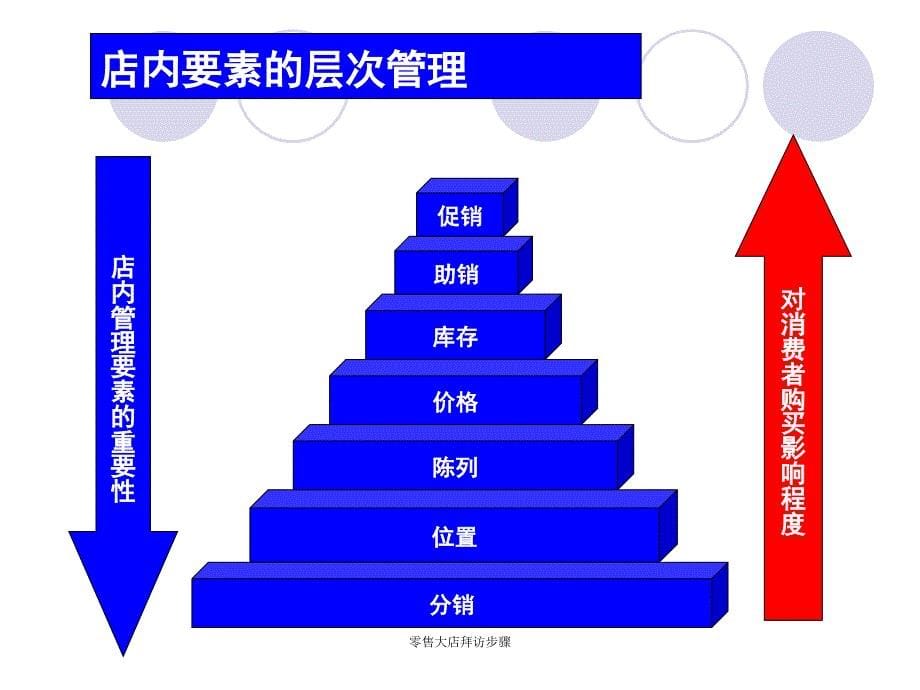 零售大店拜访步骤课件_第5页