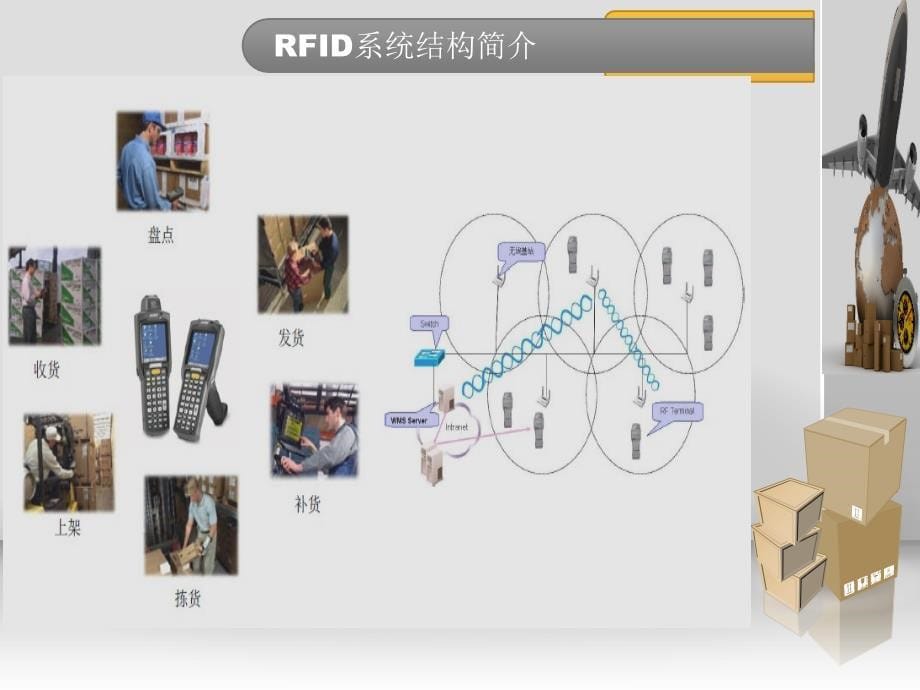 RFID-仓储物流管理系统课件_第5页