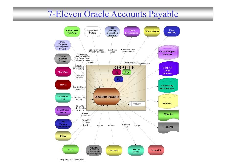 Oracle Financial Applications_第3页