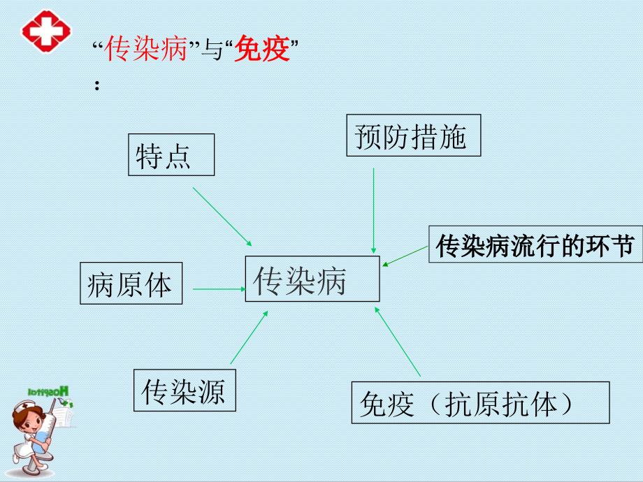 传染与免疫复习课件ppt.ppt_第3页