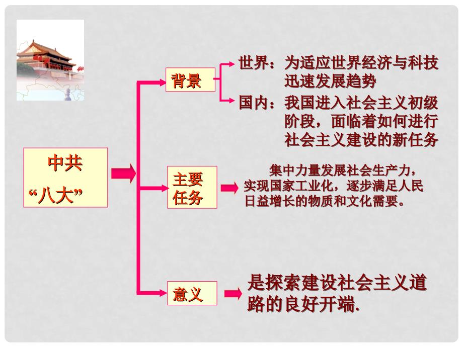 八年级历史与社会下册 第二单元《社会主义道路的探索》课件 人教新课标版_第3页