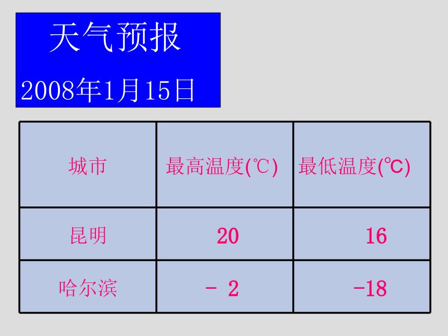 课件121有理数_第2页