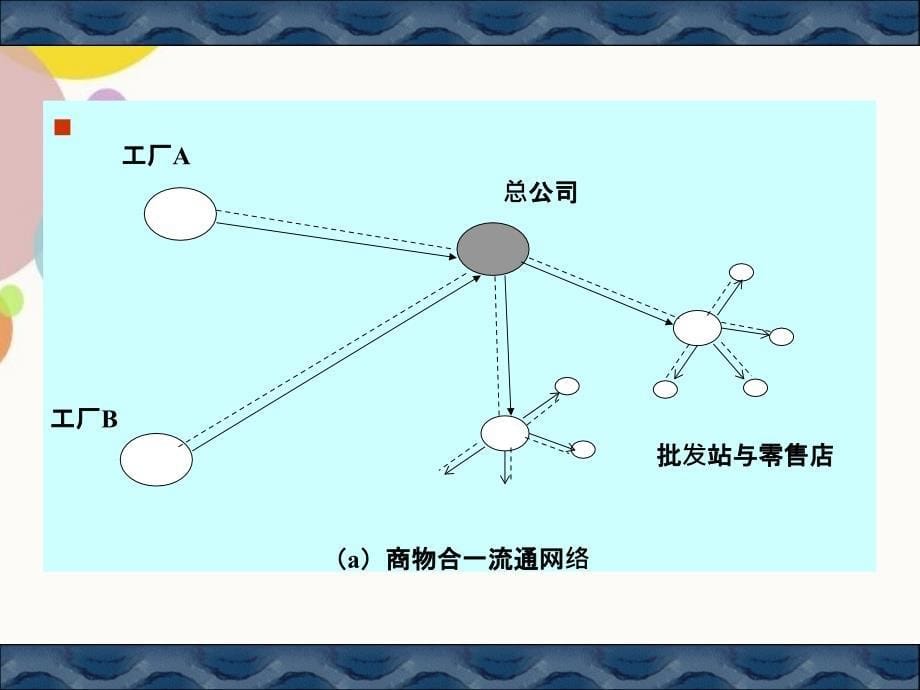 现代物流与传统物流的区别与联系_第5页