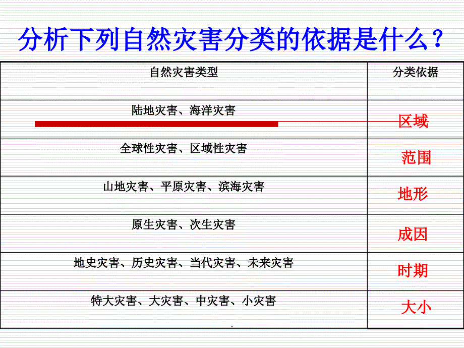 自然灾害的类型与分布ppt课件_第2页