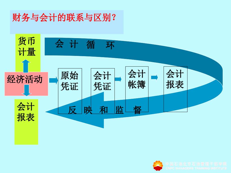 非财务人员财会知识要点教学大纲_第4页