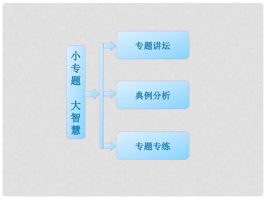 高中生物 第1章 小专题 大智慧 分离定律的解题规律和概率计算课件 新人教版必修2_第1页