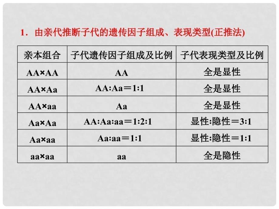 高中生物 第1章 小专题 大智慧 分离定律的解题规律和概率计算课件 新人教版必修2_第5页