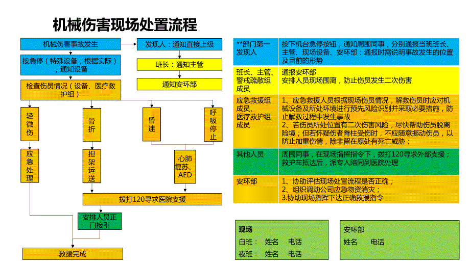 8常见事故个现场处置流程_第3页