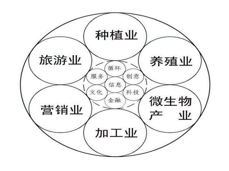 有机农场构思方案ppt课件_第4页