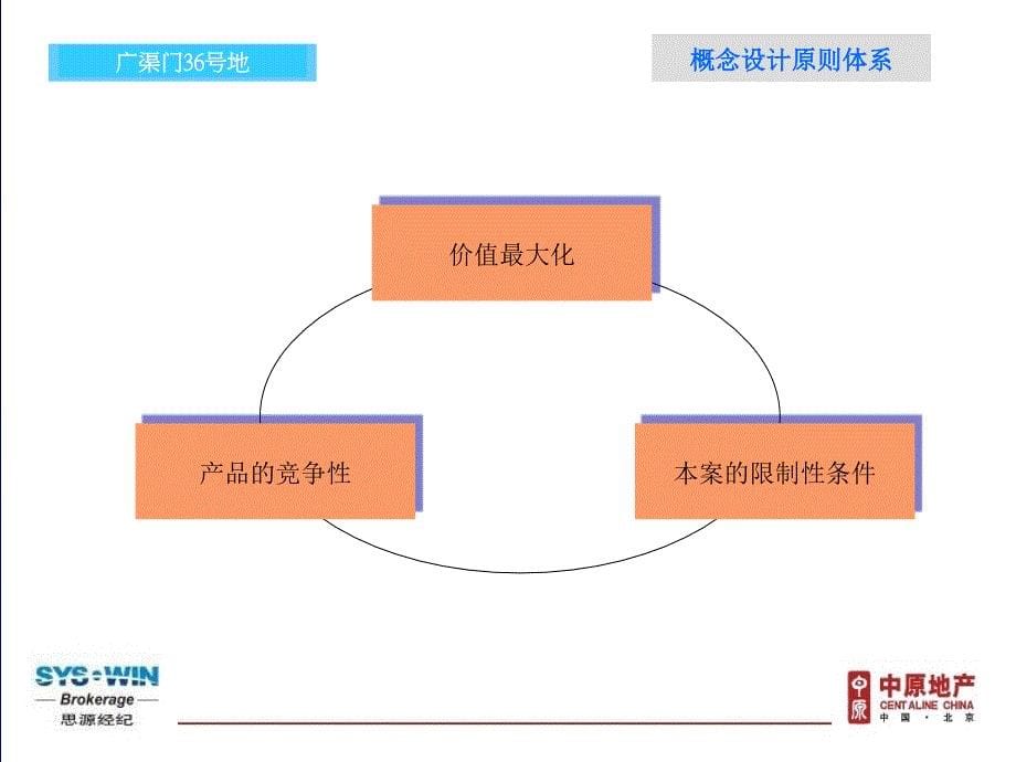 思源北京首城国际广渠门36号地项目概念设计方案.ppt_第5页