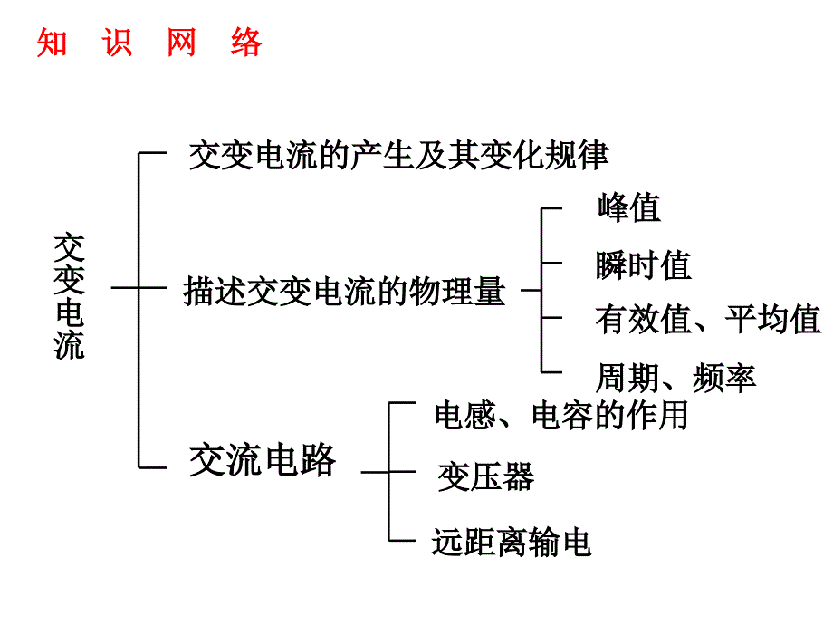 交变电流章节复习课件01_第2页