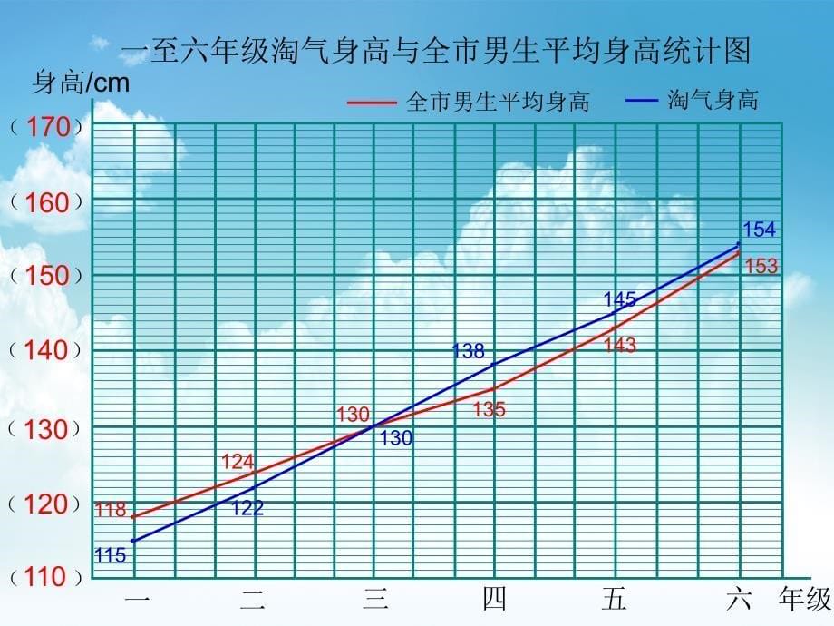 新编【北师大版】六年级上册数学ppt课件 第4课时 身高的变化_第5页