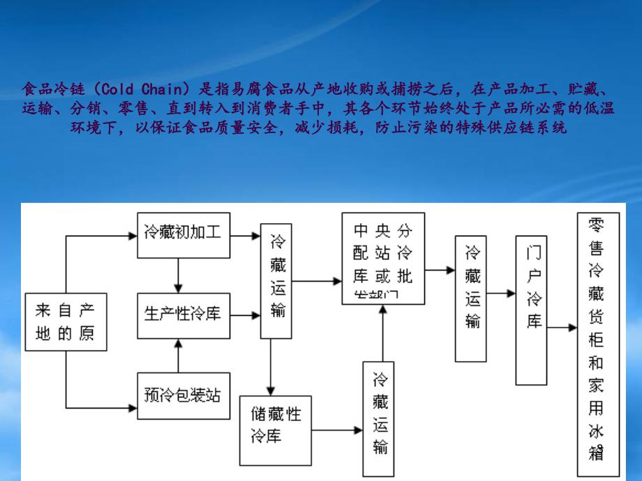 冷链物流ppt课件_第3页