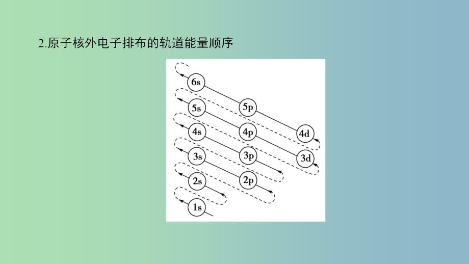 高中化学专题2原子结构与元素的性质第1单元原子核外电子的运动第2课时原子核外电子的排布课件苏教版.ppt_第4页