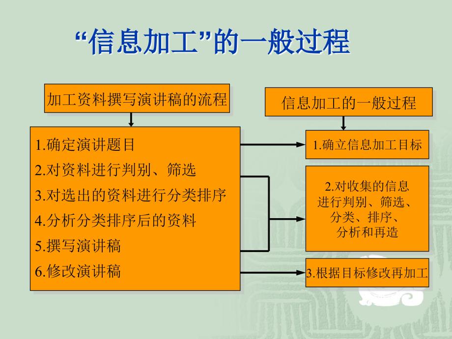 信息加工概述课件ppt课件_第4页