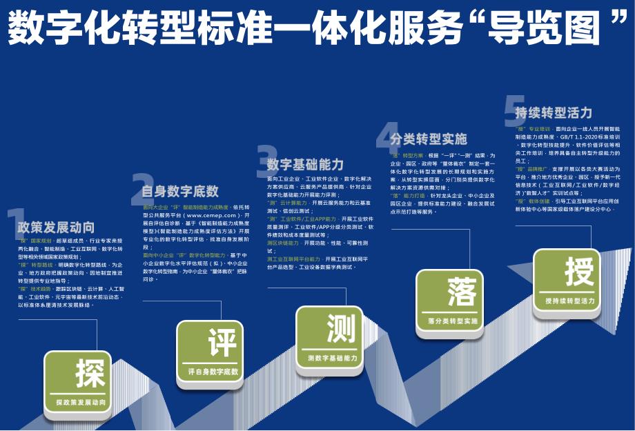 数字化转型标准一体化服务“导览图” 电子标准院_第4页