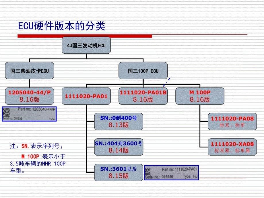 汽车维修资料：4J国3_车辆培训资料_第5页