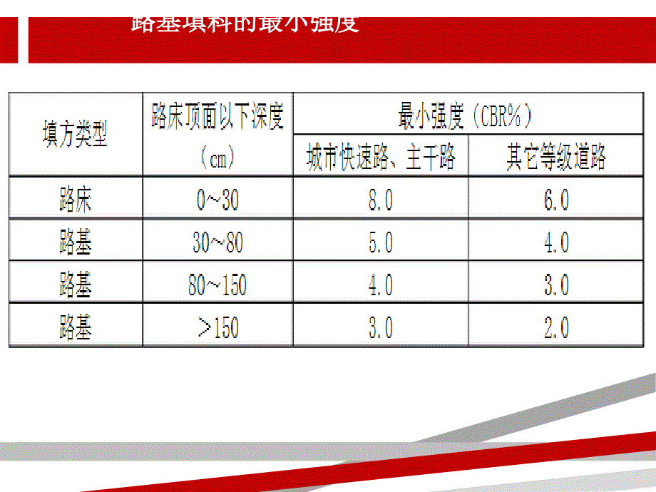 市政道路施工质量控制要点课件_第3页