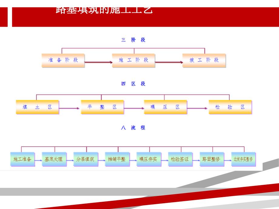 市政道路施工质量控制要点课件_第4页