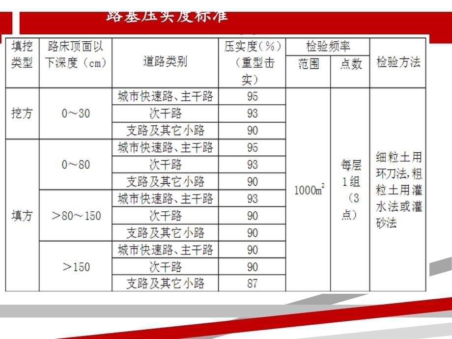 市政道路施工质量控制要点课件_第5页